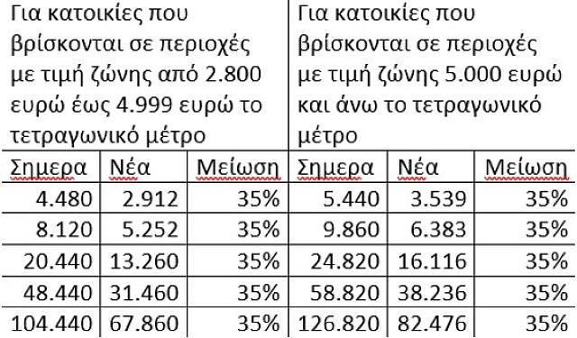 πίνακας κατοικιες