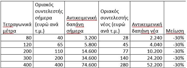 πίνακας κατοικιες