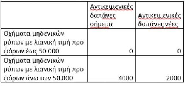 πίνακας οχήματα