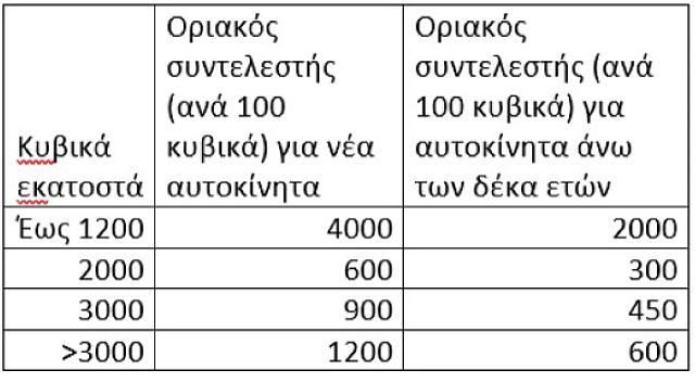 πίνακας οχήματα