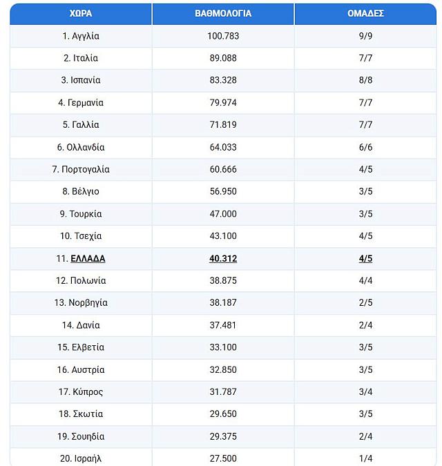 βαθμολογια ουεφα