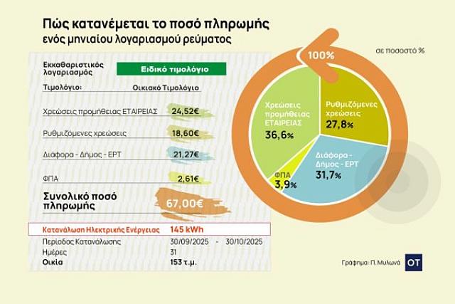 ρεύμα χρεώσεις
