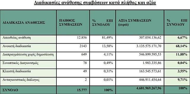 δημόσιες συμβάσεις