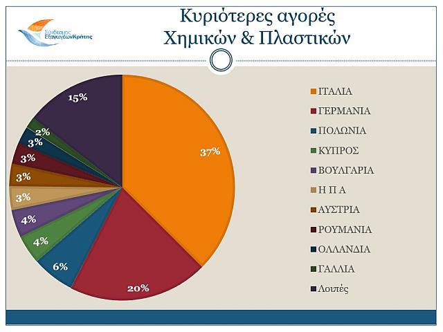 κυριοτερες αγορες χημικα πλαστικα