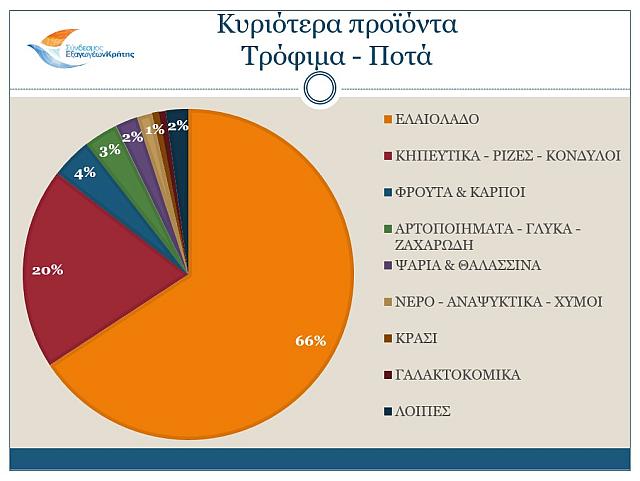 εξαγωγεσ τροφιμα ποτα