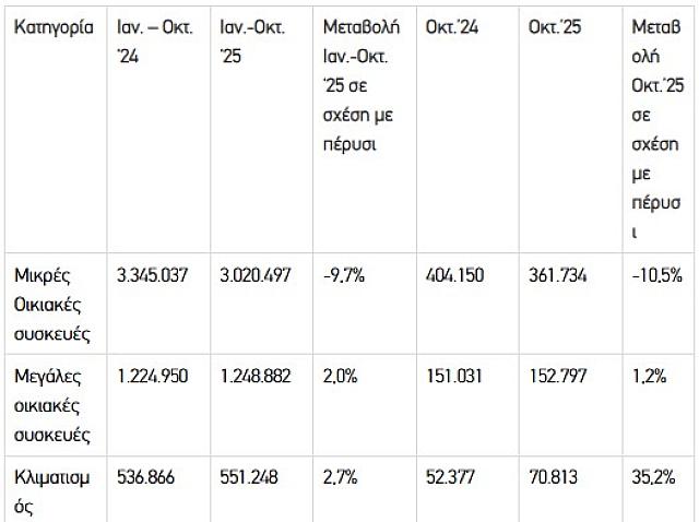 ηλεκτρικές συσκευές
