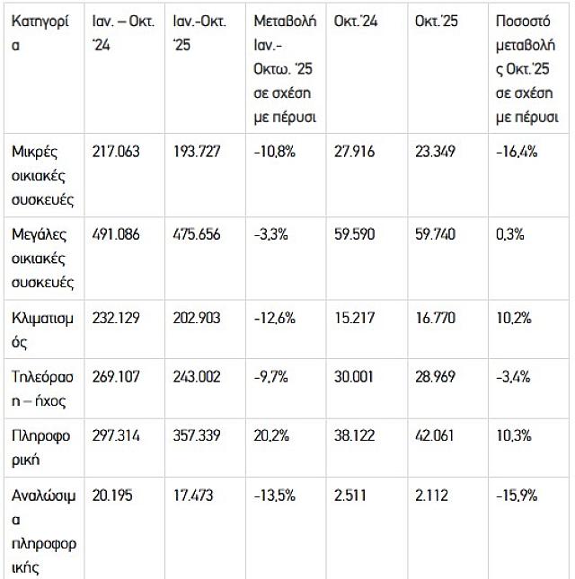 ηλεκτρικές συσκευές