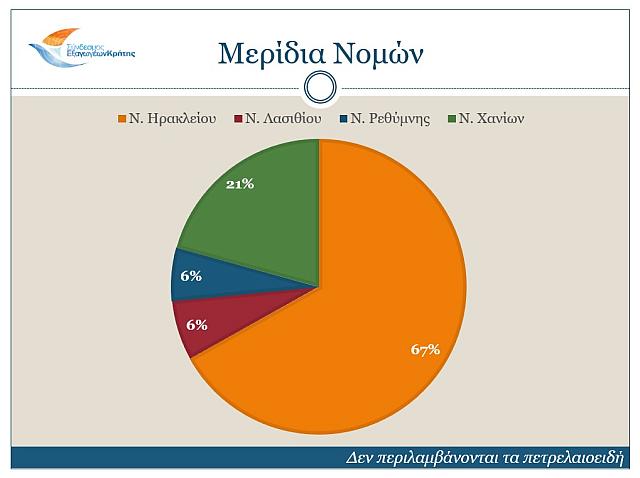 μεριδια νομων 