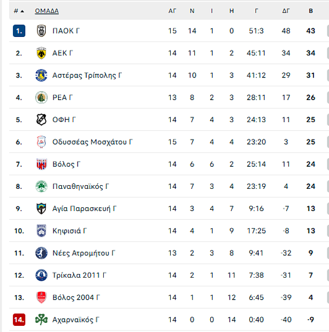 Α ΕΘΝΙΚΗ ΓΥΝΑΙΚΩΝ