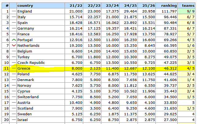 βαθμολογια ουεφα