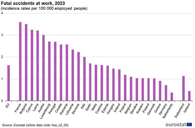 eurostat εργατικά δυστυχήματα