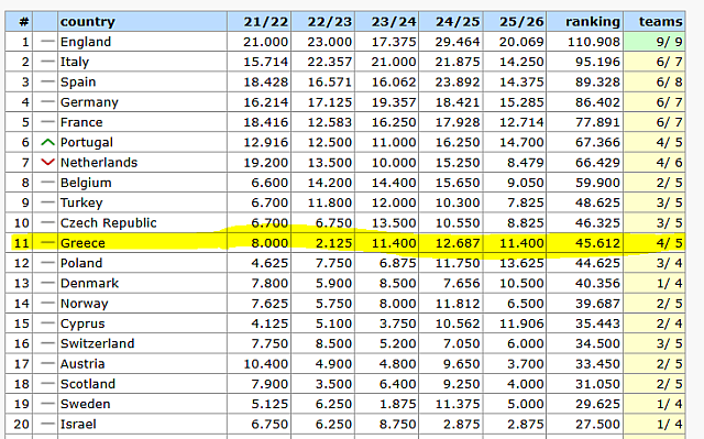 βαθμολογια ουεφα