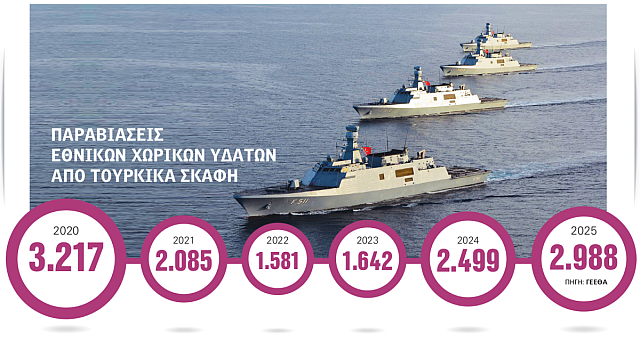 τουρκία παραβιάσεις 2025