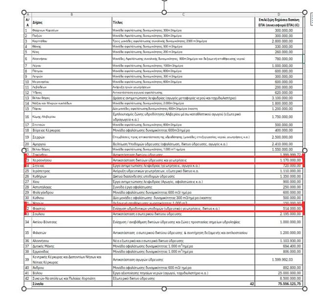 κατάλογος των έργων