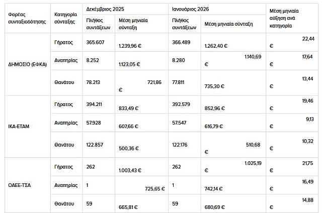 Πίνακας συντάξεις