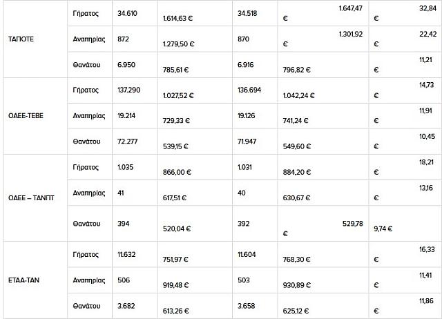 Πίνακας συντάξεις