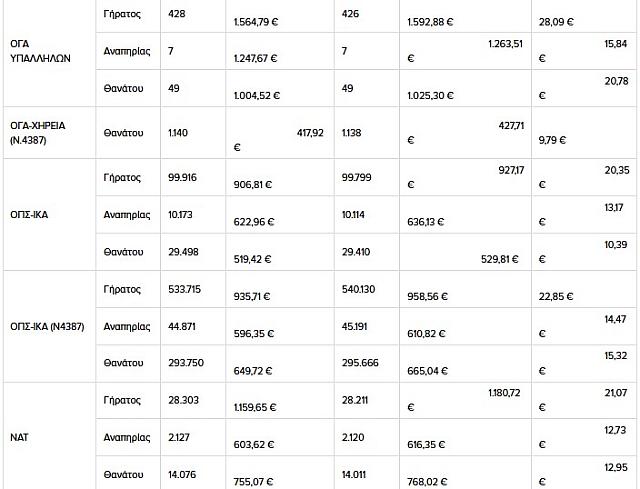 Πίνακας συντάξεις