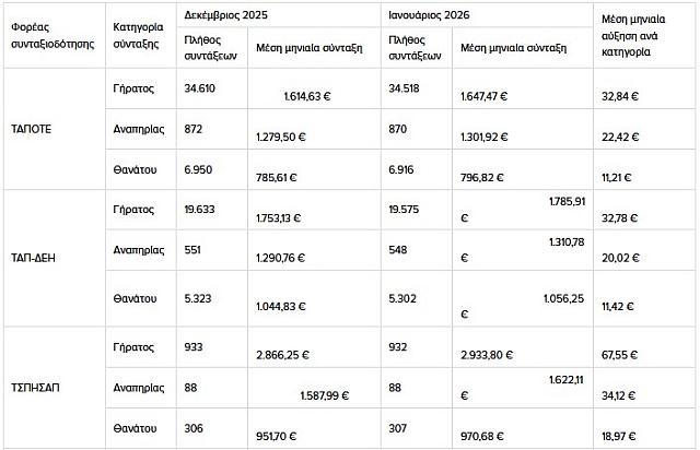 Πίνακας συντάξεις