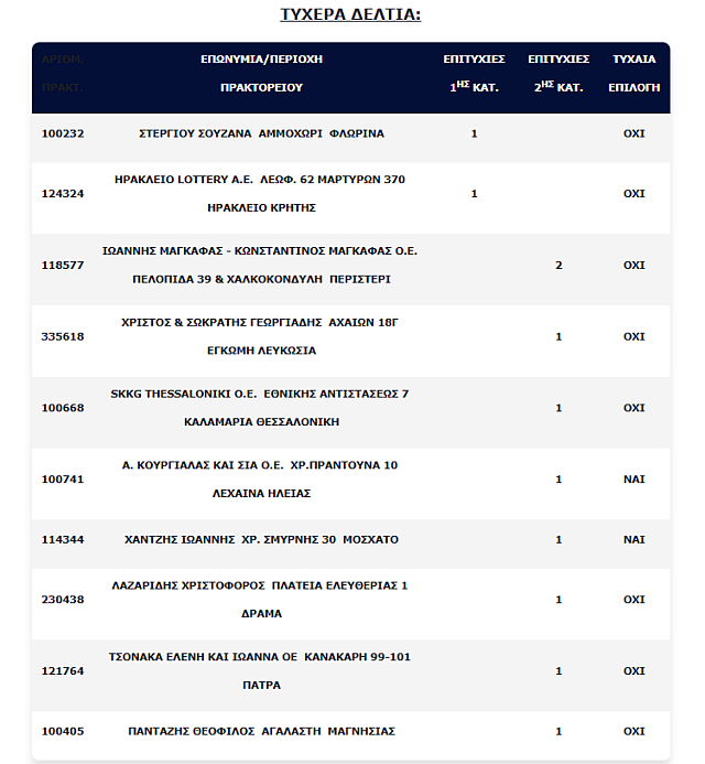 πρακτορεία ΟΠΑΠ