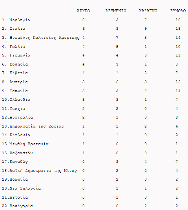 ΧΕΙΜΕΡΙΝΟΙ ΟΛΥΜΠΙΑΚΟΙ ΜΕΤΑΛΛΙΑ