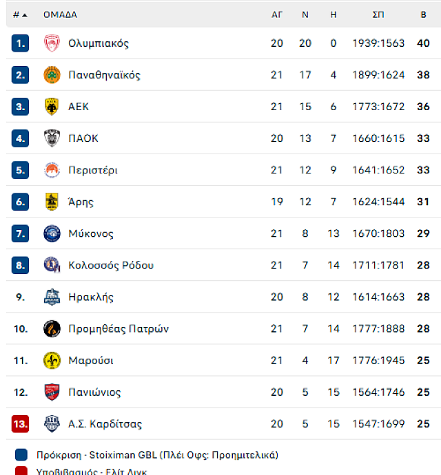 ΒΑΘΜΟΛΟΓΙΑ