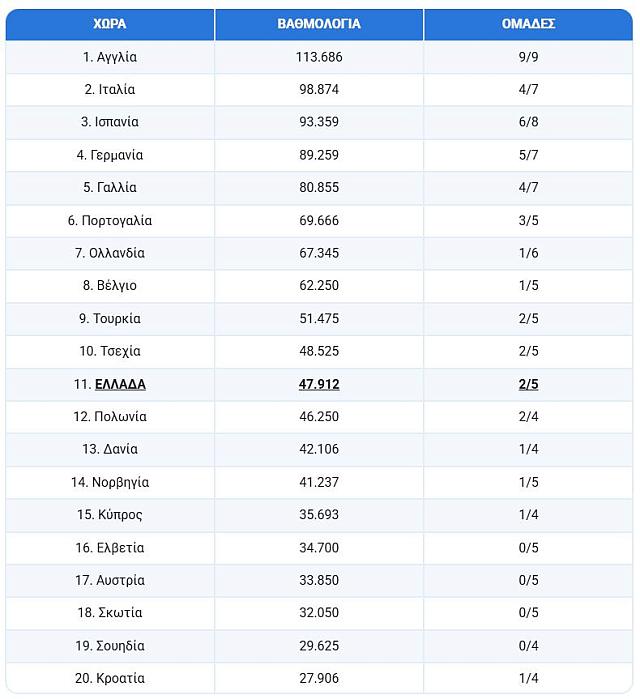 βαθμολογια ουεφα