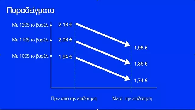 βενζίνη γράφημα
