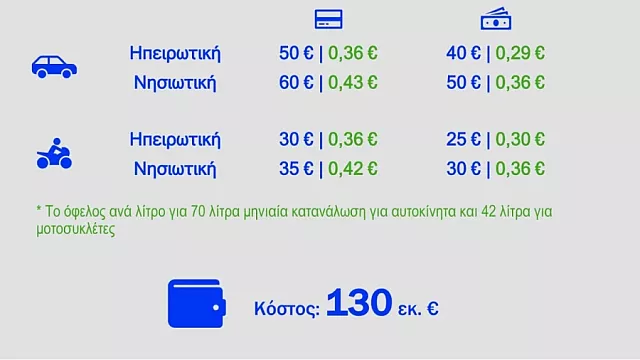 βενζίνη γράφημα