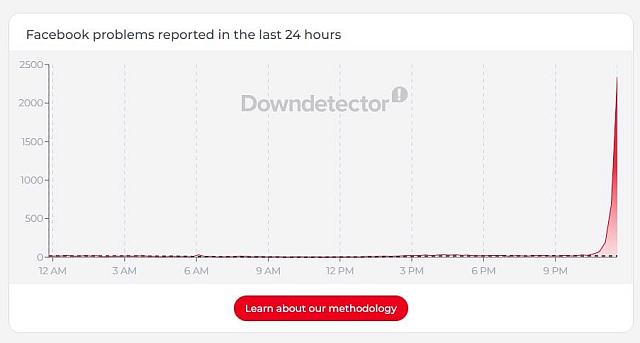 facebook, έπεσε