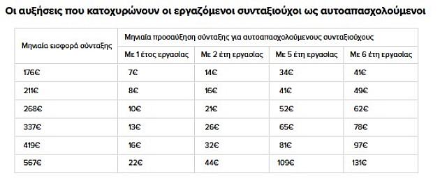 πίνακας πακέτο συντάξεις