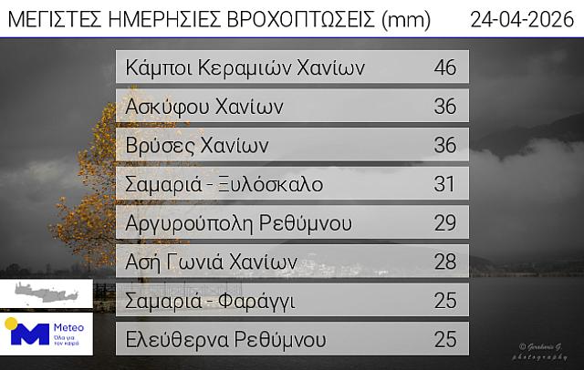 ύψη βροχής κρήτη