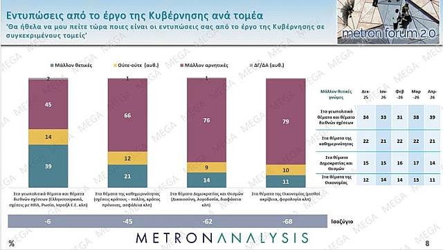 δημοσκοπηση