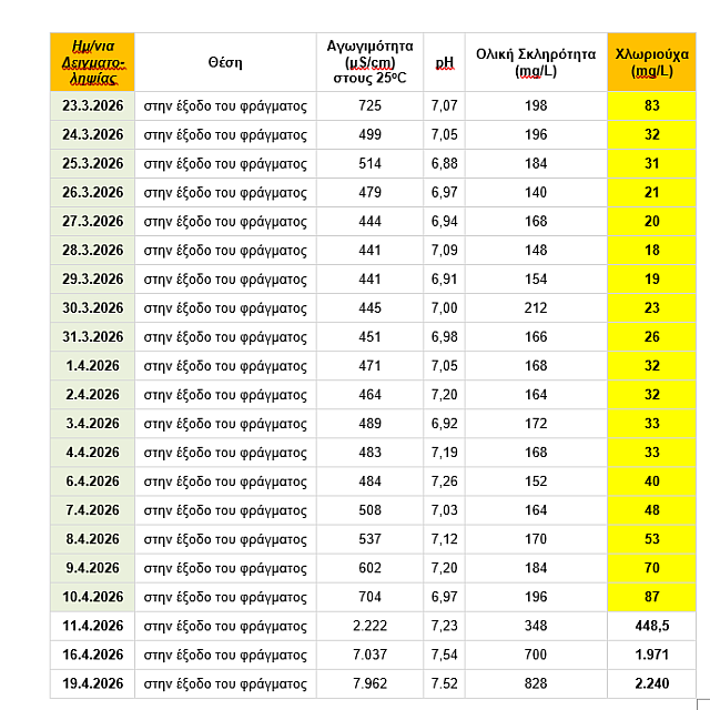 αλμυρός μετρήσεις