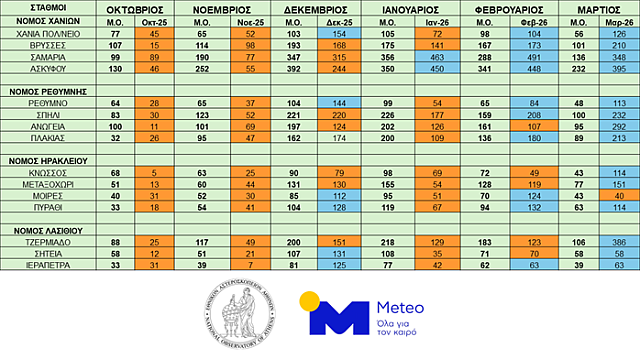 πινακας βροχης 