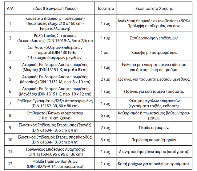 φαρμακείο αυτοκίνητο