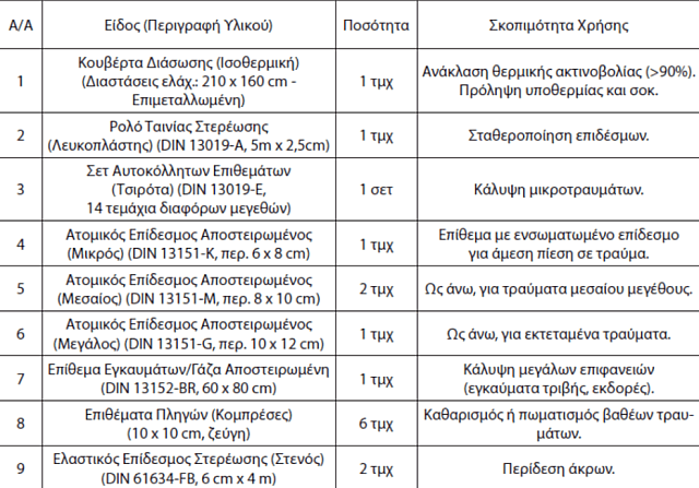 φαρμακείο αυτοκινήτου φεκ