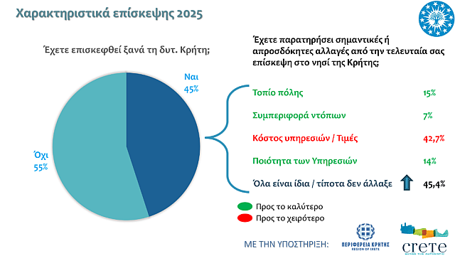 μελέτη τουρισμός ΜΑΙΧ