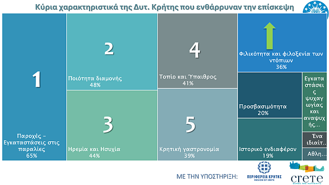 μελέτη τουρισμός ΜΑΙΧ