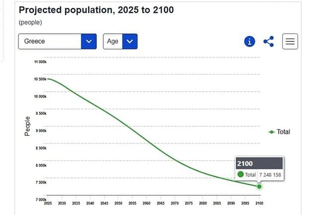 πληθυσμός Ελλάδα 2100
