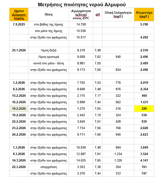 αλμυρός μετρήσεις