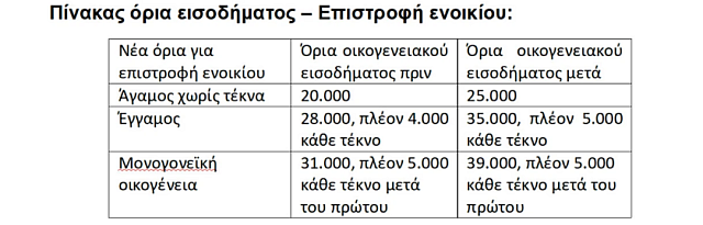 πίνακας ενοίκια