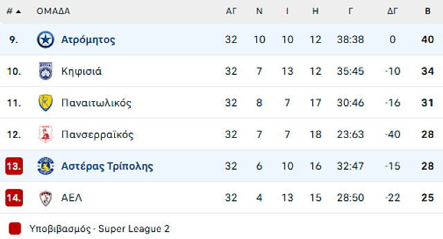 ΒΑΘΜΟΛΟΓΙΑ