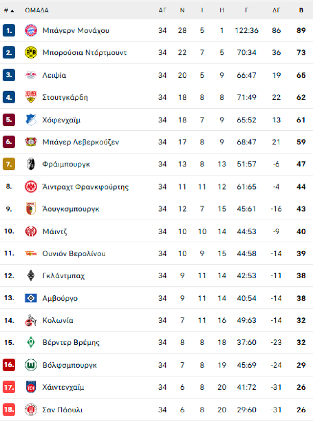ΓΕΡΜΑΝΙΑ ΒΑΘΜΟΛΟΓΙΑ