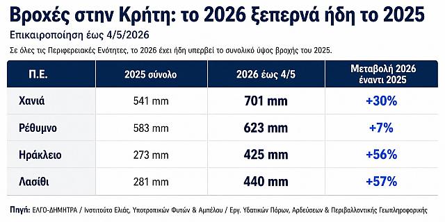 βροχομετρικά κρήτη 2026