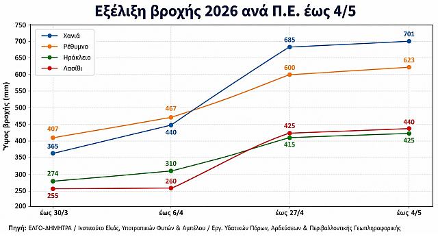 βροχομετρικά κρήτη 2026