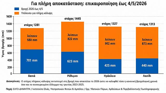 βροχομετρικά κρήτη 2026