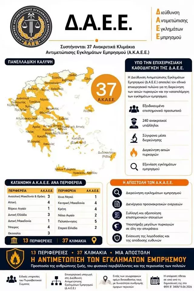 κλιμάκια εμπρησμού