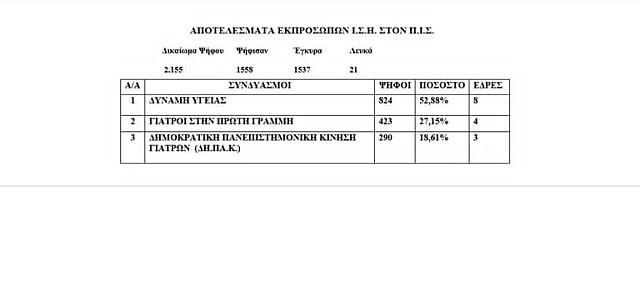 αποτελέσματα ιατρικός σύλλογος