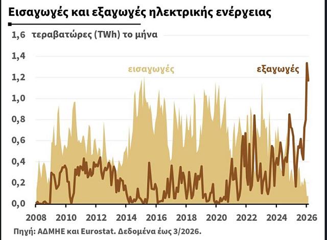 φυσικό αέριο