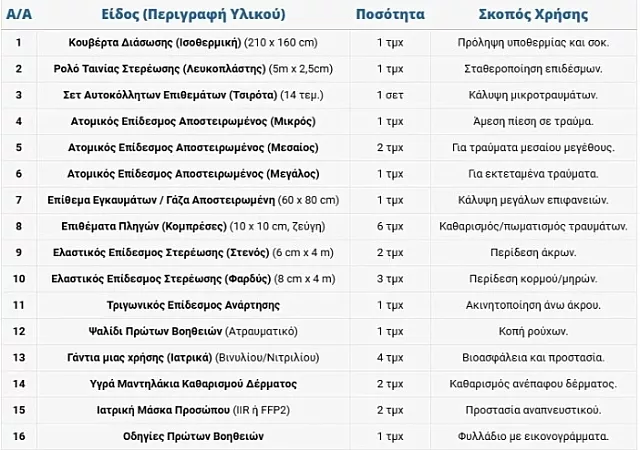 φαρμακείο αυτοκινήτου